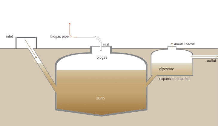 How to Build 2 Cheap Biogas Systems with Plastic Barrels 1 biogas system diagram
