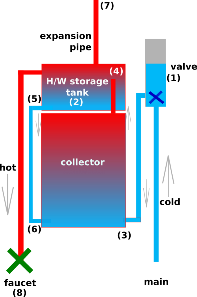 How To Build A Simple Solar Hot Water System 1 solarsystem