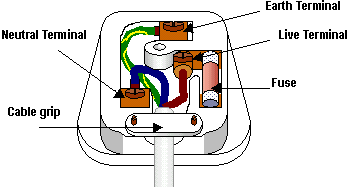 How To Wire 3 Pin Plugs, Bright Ideas and Wired Wonders 1 uk mains plug wiring